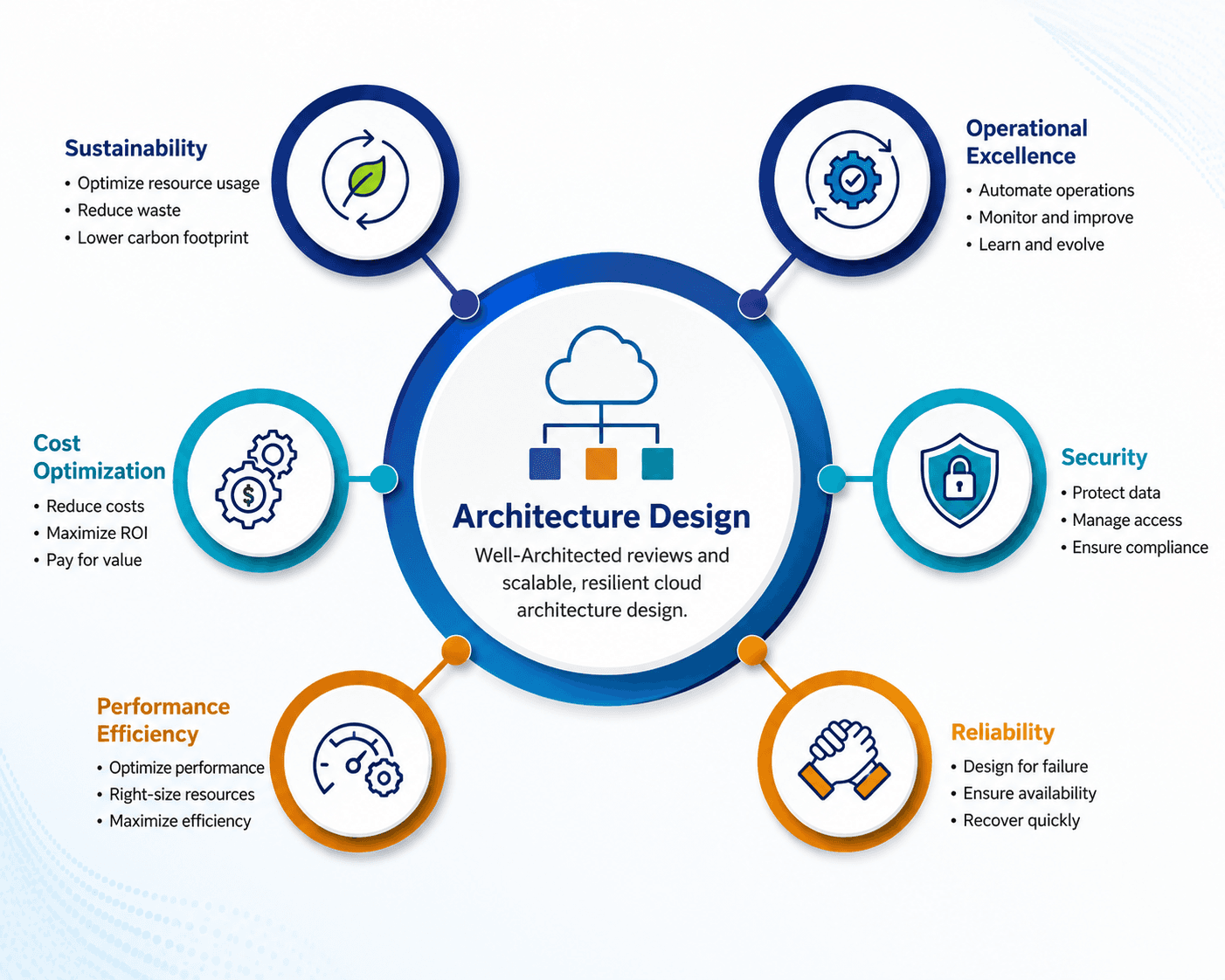 CloudHight architecture design graphic covering well-architected cloud principles including security, reliability and cost optimisation