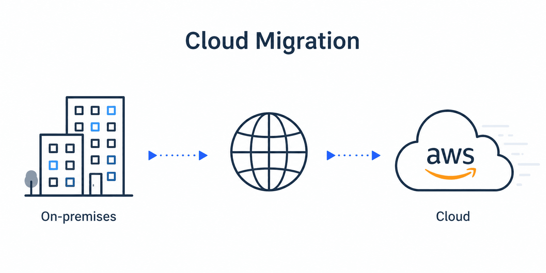 Cloud implementation and migration architecture