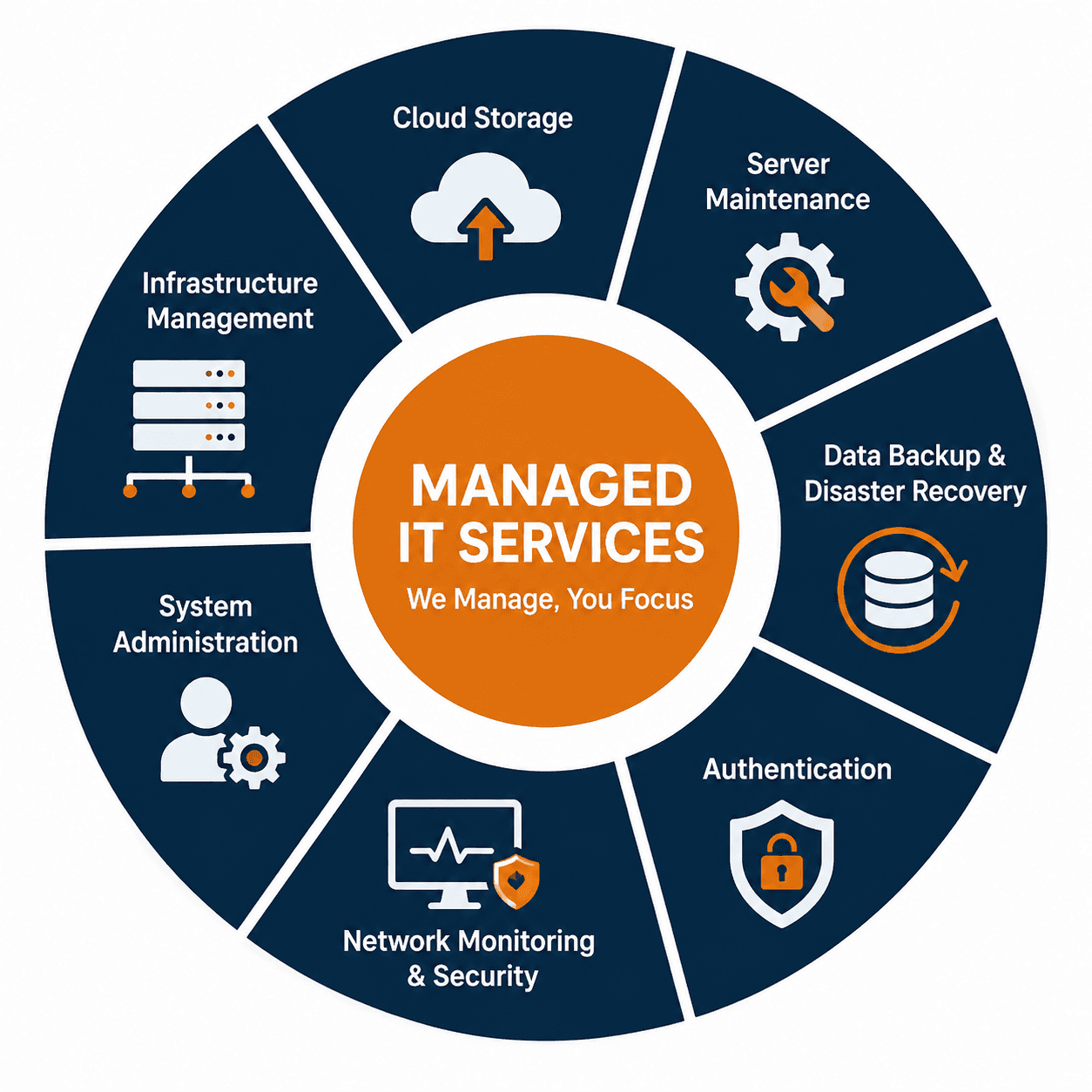 Managed cloud operations, monitoring and infrastructure